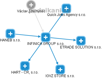 INFINICA GROUP s.r.o. - obrázek vizuálního zobrazení vztahů obchodního rejstříku