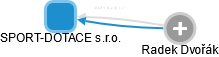 SPORT-DOTACE s.r.o. - obrázek vizuálního zobrazení vztahů obchodního rejstříku