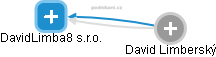 DavidLimba8 s.r.o. - obrázek vizuálního zobrazení vztahů obchodního rejstříku