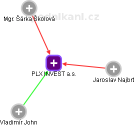 PLX INVEST a.s. - obrázek vizuálního zobrazení vztahů obchodního rejstříku