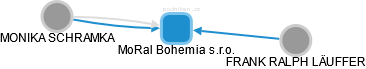 MoRal Bohemia s.r.o. - obrázek vizuálního zobrazení vztahů obchodního rejstříku