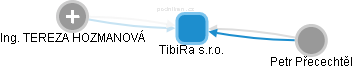 TibiRa s.r.o. - obrázek vizuálního zobrazení vztahů obchodního rejstříku