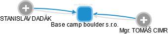 Base camp boulder s.r.o. - obrázek vizuálního zobrazení vztahů obchodního rejstříku