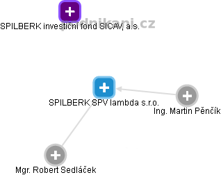 SPILBERK SPV lambda s.r.o. - obrázek vizuálního zobrazení vztahů obchodního rejstříku