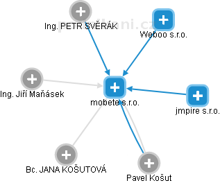 mobete s.r.o. - obrázek vizuálního zobrazení vztahů obchodního rejstříku