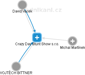 Crazy Day Stunt Show s.r.o. - obrázek vizuálního zobrazení vztahů obchodního rejstříku