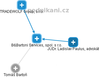 B&Bartoni Services, spol. s r.o. - obrázek vizuálního zobrazení vztahů obchodního rejstříku
