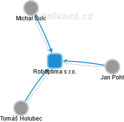 Roboptima s.r.o. - obrázek vizuálního zobrazení vztahů obchodního rejstříku
