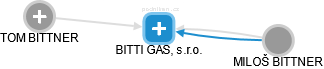 BITTI GAS, s.r.o. - obrázek vizuálního zobrazení vztahů obchodního rejstříku
