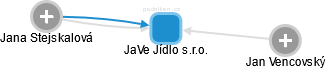 JaVe Jídlo s.r.o. - obrázek vizuálního zobrazení vztahů obchodního rejstříku