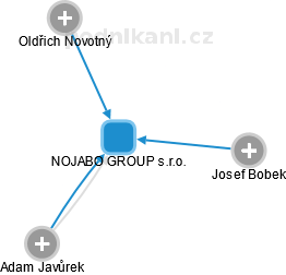 NOJABO GROUP s.r.o. - obrázek vizuálního zobrazení vztahů obchodního rejstříku