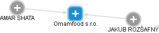 Omamfood s.r.o. - obrázek vizuálního zobrazení vztahů obchodního rejstříku