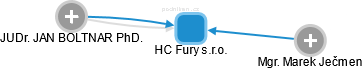 HC Fury s.r.o. - obrázek vizuálního zobrazení vztahů obchodního rejstříku