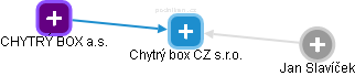 Chytrý box CZ s.r.o. - obrázek vizuálního zobrazení vztahů obchodního rejstříku