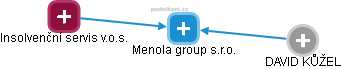 Menola group s.r.o. - obrázek vizuálního zobrazení vztahů obchodního rejstříku