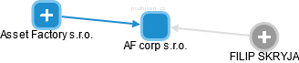 AF corp s.r.o. - obrázek vizuálního zobrazení vztahů obchodního rejstříku