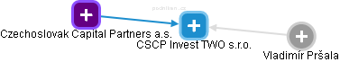CSCP Invest TWO s.r.o. - obrázek vizuálního zobrazení vztahů obchodního rejstříku