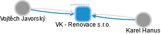 VK - Renovace s.r.o. - obrázek vizuálního zobrazení vztahů obchodního rejstříku