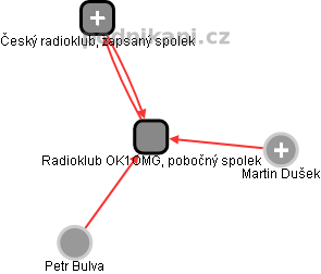 Radioklub OK1OMG, pobočný spolek - obrázek vizuálního zobrazení vztahů obchodního rejstříku