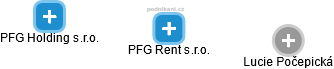 PFG Rent s.r.o. - obrázek vizuálního zobrazení vztahů obchodního rejstříku