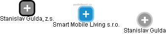 Smart Mobile Living s.r.o. - obrázek vizuálního zobrazení vztahů obchodního rejstříku