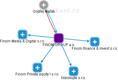 FINOM GROUP a.s. - obrázek vizuálního zobrazení vztahů obchodního rejstříku
