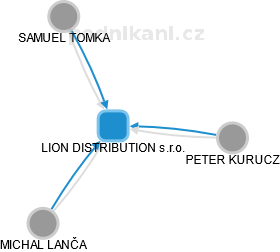 LION DISTRIBUTION s.r.o. - obrázek vizuálního zobrazení vztahů obchodního rejstříku