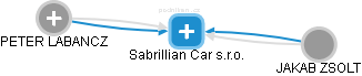 Sabrillian Car s.r.o. - obrázek vizuálního zobrazení vztahů obchodního rejstříku