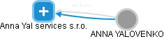 Anna Yal services s.r.o. - obrázek vizuálního zobrazení vztahů obchodního rejstříku