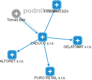 CADUCO s.r.o. - obrázek vizuálního zobrazení vztahů obchodního rejstříku