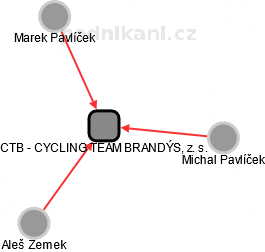 CTB - CYCLING TEAM BRANDÝS, z. s. - obrázek vizuálního zobrazení vztahů obchodního rejstříku