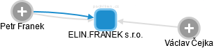 ELIN.FRANEK s.r.o. - obrázek vizuálního zobrazení vztahů obchodního rejstříku