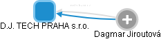 D.J. TECH PRAHA s.r.o. - obrázek vizuálního zobrazení vztahů obchodního rejstříku