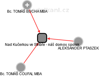 Nad Kučerkou ve Stříbře - náš domov, spolek - obrázek vizuálního zobrazení vztahů obchodního rejstříku
