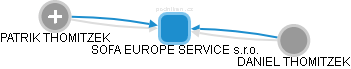 SOFA EUROPE SERVICE s.r.o. - obrázek vizuálního zobrazení vztahů obchodního rejstříku