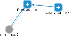 RenCars s.r.o. - obrázek vizuálního zobrazení vztahů obchodního rejstříku