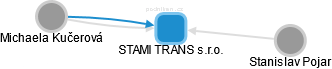 STAMI TRANS s.r.o. - obrázek vizuálního zobrazení vztahů obchodního rejstříku