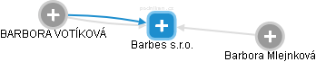 Barbes s.r.o. - obrázek vizuálního zobrazení vztahů obchodního rejstříku
