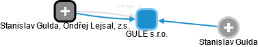 GULE s.r.o. - obrázek vizuálního zobrazení vztahů obchodního rejstříku