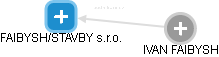 FAIBYSH/STAVBY s.r.o. - obrázek vizuálního zobrazení vztahů obchodního rejstříku