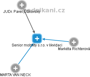 Senior mobility s.r.o. v likvidaci - obrázek vizuálního zobrazení vztahů obchodního rejstříku