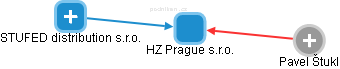 HZ Prague s.r.o. - obrázek vizuálního zobrazení vztahů obchodního rejstříku