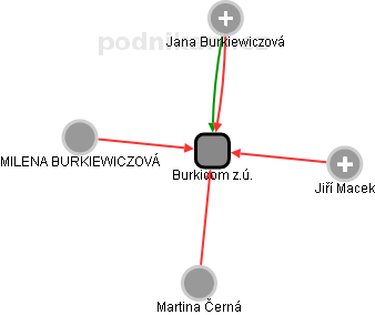 Burkicom z.ú. - obrázek vizuálního zobrazení vztahů obchodního rejstříku