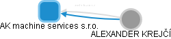 AK machine services s.r.o. - obrázek vizuálního zobrazení vztahů obchodního rejstříku