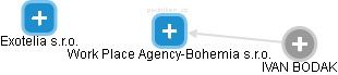 Work Place Agency-Bohemia s.r.o. - obrázek vizuálního zobrazení vztahů obchodního rejstříku