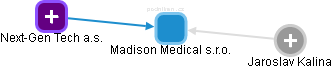 Madison Medical s.r.o. - obrázek vizuálního zobrazení vztahů obchodního rejstříku