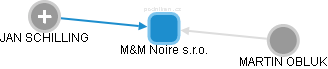 M&M Noire s.r.o. - obrázek vizuálního zobrazení vztahů obchodního rejstříku
