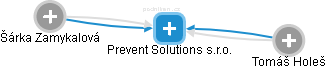 Prevent Solutions s.r.o. - obrázek vizuálního zobrazení vztahů obchodního rejstříku