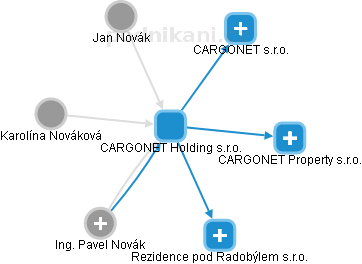 CARGONET Holding s.r.o. - obrázek vizuálního zobrazení vztahů obchodního rejstříku