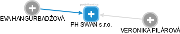 PH SWAN s.r.o. - obrázek vizuálního zobrazení vztahů obchodního rejstříku